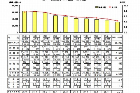 いじめに起因する事件の検挙数、前年同期比43.7％増…警視庁調べ 画像