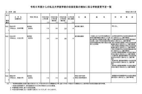 【大学受験2024】私大医学部、日大など3校…入学定員増 画像