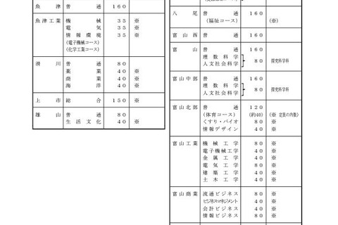 【高校受験2024】富山県立高入試、全日制は6,106人募集 画像