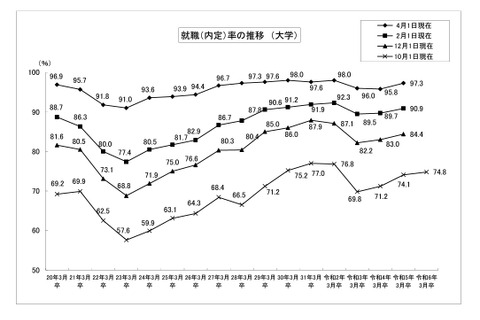 大学生の就職内定率(10/1現在)74.8%、3年連続で上昇 画像