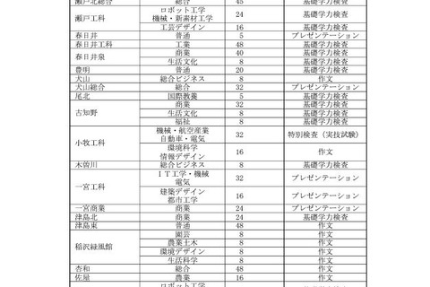 【高校受験2024】愛知県公立高、特色選抜の定員を公表 画像