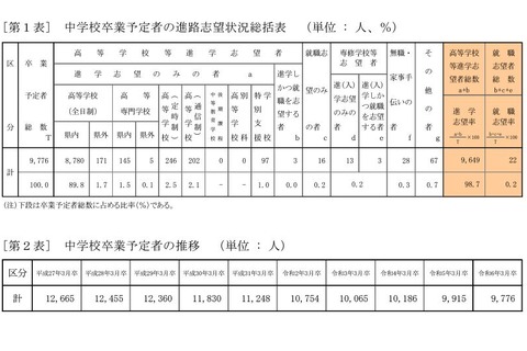 【高校受験2024】青森県進路志望調査(11/6時点)青森南1.67倍 画像