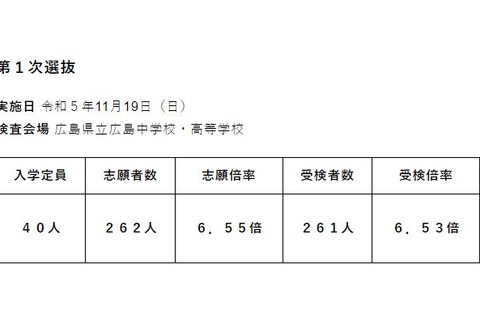 【中学受験2024】広島叡智学園中、受検倍率6.53倍 画像