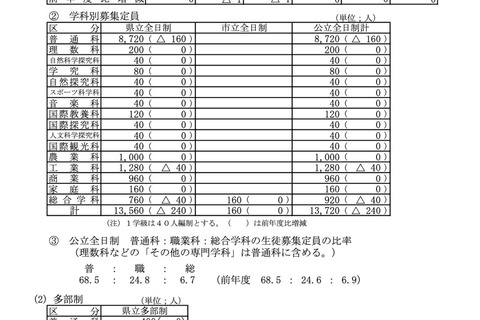 【高校受験2024】長野県公立高、前年度比240人減の1万3,720人募集 画像