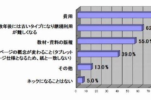 タブレット端末の授業利用は11％に留まる…コストダウンが課題 画像