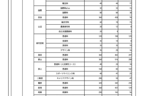 【高校受験2024】奈良県進路希望調査・倍率(11月時点)奈良1.22倍 画像
