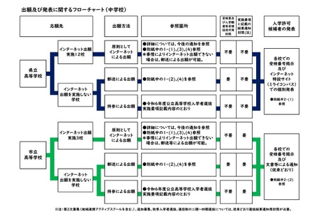 【高校受験2024】千葉県公立高、出願や合格発表の対応公表 画像
