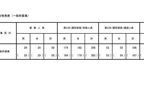 【小学校受験2024】立川国際中等附属小、合格人員は58人 画像