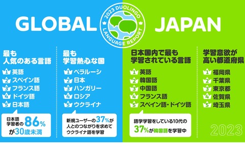 世界で人気の言語「日本語」5位…国内Z世代には「韓国語」 画像