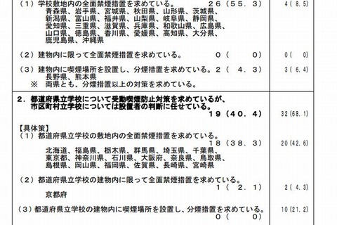 小中高校の82.6％が全面禁煙…文科省調べ 画像