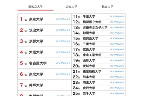 大学人気ランキング2023年11月版、名古屋市立大が3位浮上 画像