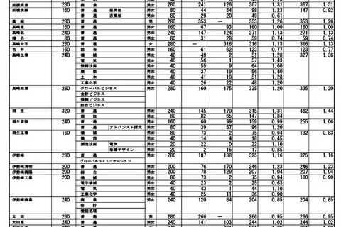 【高校受験2024】群馬県進路希望調査・倍率（12/1時点）前橋1.25倍 画像