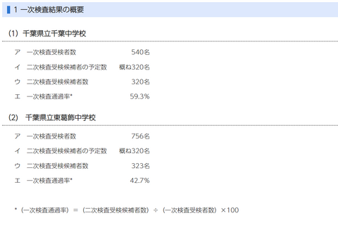 【中学受験2024】千葉県立中一次通過率、千葉59.3％・東葛飾42.7％ 画像