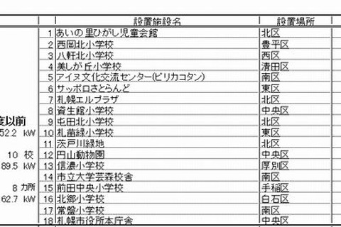 札幌市、すべての公立小中学校の屋上で太陽光発電を計画 画像