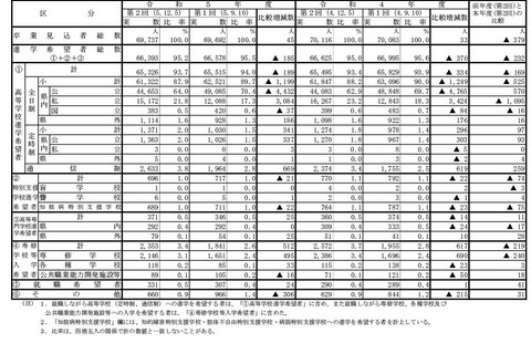 【高校受験2024】愛知県公立高、希望倍率（第2回12/5時点）瑞陵4.11倍 画像
