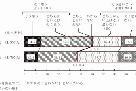 約6割が「日本は安全・安心な国」　誘拐への不安は6年で11％減…内閣府調べ 画像