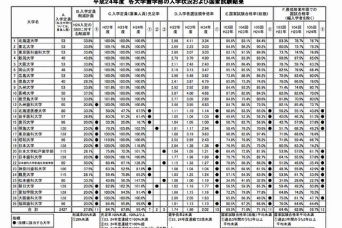 私立歯科大の4割が2年連続定員割れ…文科省調べ 画像