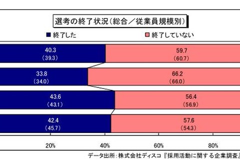 7月時点で採用活動を終了した企業は4割…長期化の気配 画像