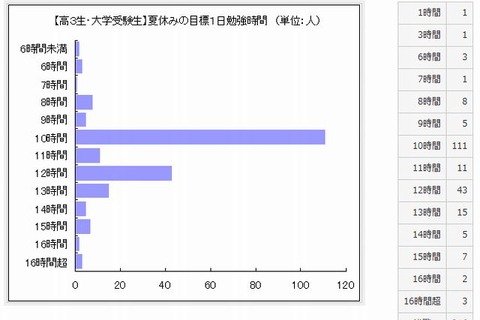 「夏休みに勉強するぞ」高3生・大学受験生の約9割が10時間以上を宣言 画像