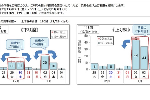 年末年始の渋滞予想、東名40キロも…渋滞避けた利用を 画像