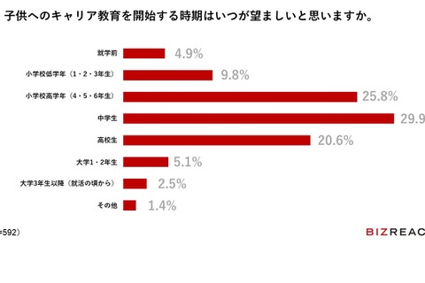 キャリア教育の開始時期、高収入ユーザー4割「小学生以下」 画像