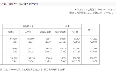 2023年度私立大学初年度納付金、平均147万7,339円 画像