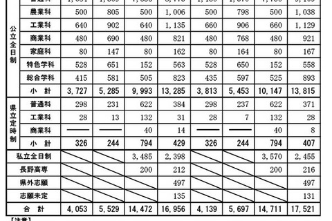 【高校受験2024】長野県公立高の志願予定・倍率（第2回）長野1.31倍 画像