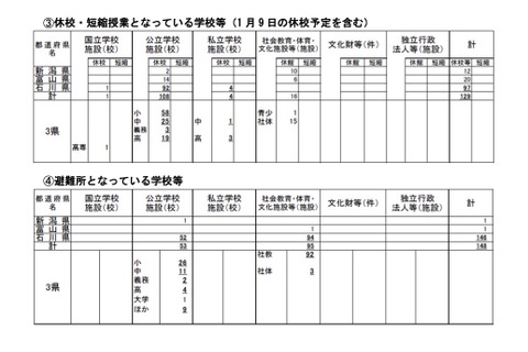 石川県の公立92校が休校…地震影響大きく3学期開始できず 画像