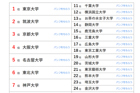 大学人気ランキング2023年12月末版…上智と関大に順位差 画像