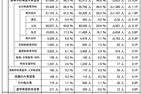 【高校受験2024】埼玉県進路希望調査（12/15時点）市立川越2.64倍 画像