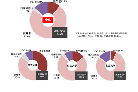 大卒進路決定率86.5％、進学・就職ともに2年連続増…旺文社 画像