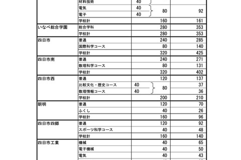 【高校受験2024】三重県進学希望状況・倍率（12/15時点）松阪（理数）2.4倍 画像