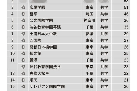 【中学受験2024】学習塾が勧める「グローバル教育に力を入れている中高一貫校」ランキング 画像