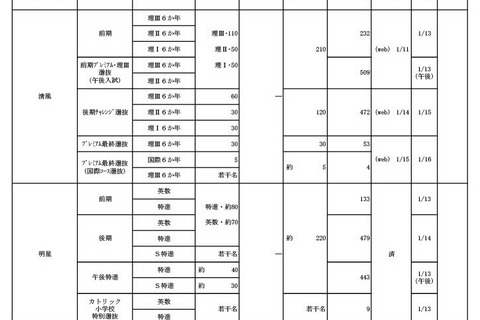 【中学受験2024】大阪府私立中の出願状況（1/9時点）大阪星光3.74倍 画像