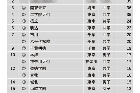 【中学受験2024】学習塾が勧める「ICT教育に力を入れている中高一貫校」ランキング 画像