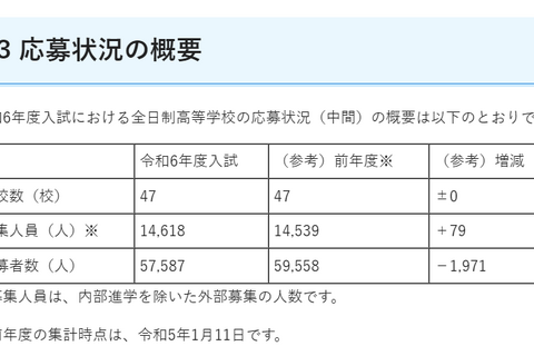 【高校受験2024】埼玉県私立高の応募状況（1/11時点）栄東23.12倍など 画像