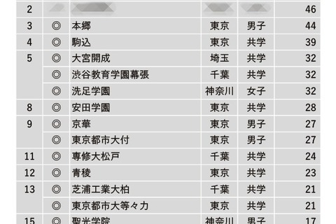 【中学受験2024】学習塾が勧める「最近、合格実績が伸びていると思う中高一貫校」ランキング 画像