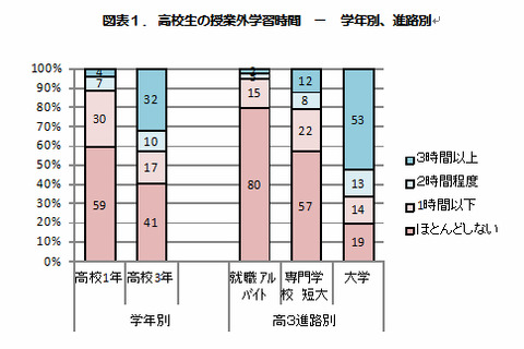 高校時代の学習時間が大学や就職先の満足度に影響…東大調査 画像