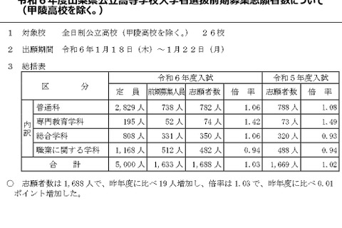 【高校受験2024】山梨県公立高、前期募集の志願倍率1.03倍 画像