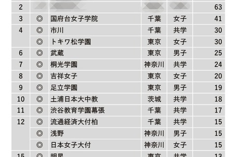 【中学受験2024】学習塾が勧める「図書館が充実している中高一貫校」ランキング 画像