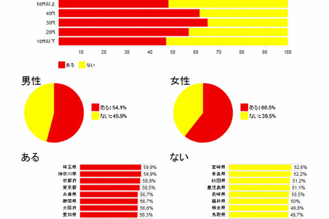 57％が「いじめられたことがある」…niconicoアンケートに107万人回答 画像