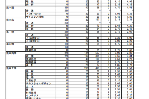 【高校受験2024】熊本県公立高、前期（特色）選抜の出願状況…第一（英語コース）7.80倍 画像