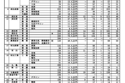 【高校受験2024】香川県公立高、推薦の確定出願倍率…高松西3.62倍など 画像
