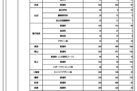 【高校受験2024】奈良県進路希望調査・倍率（1月時点）奈良1.26倍 画像