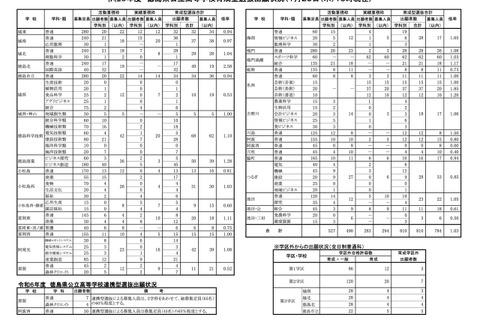 【高校受験2024】徳島県公立高、育成型選抜の志願倍率…徳島北2.59倍 画像