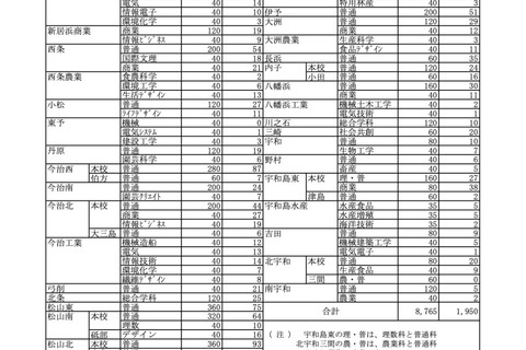 【高校受験2024】愛媛県立高、推薦の志願状況…松山東（普通）2.08倍 画像