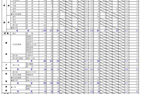 【高校受験2024】北海道公立高、出願変更の中間状況（1/31時点）札幌北1.3倍 画像