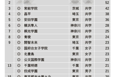 【中学受験2024】学習塾が勧める「入学時偏差値に比べ大学合格実績が高い中高一貫校」ランキング 画像