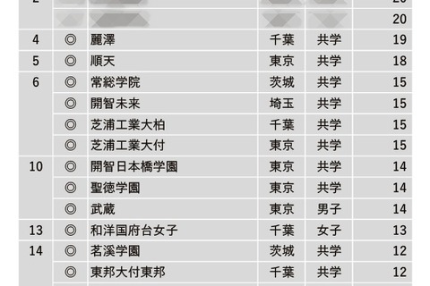 【中学受験2024】学習塾が勧める「探究学習に力を入れている中高一貫校」ランキング 画像