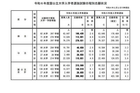 【大学受験2024】国公立大学の志願状況（最終日10時現在）前期2.7倍・後期9.1倍 画像